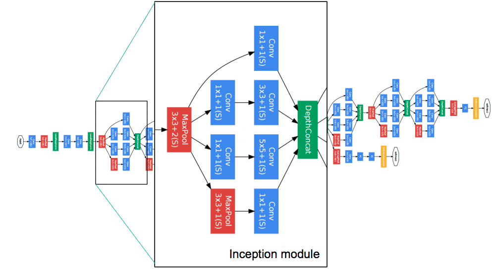 GoogLeNet-inception